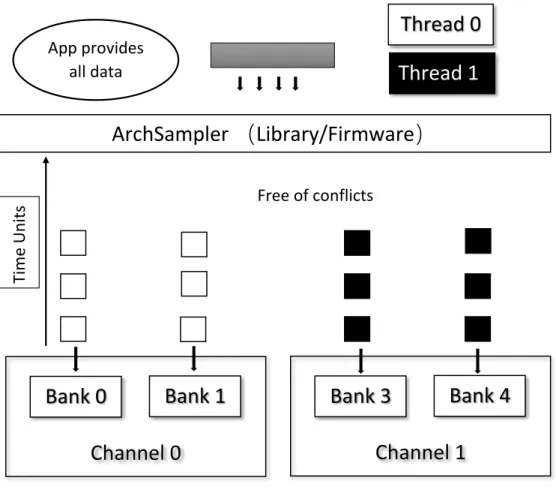 Figure 2.3 shows a conceptual example that application submit all the data to ArchSampler
