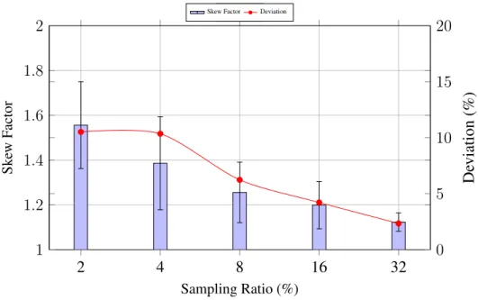 Figure 2.4: Workload imbalance issue (Skew factor = max/avg NVM rows requested from banks).