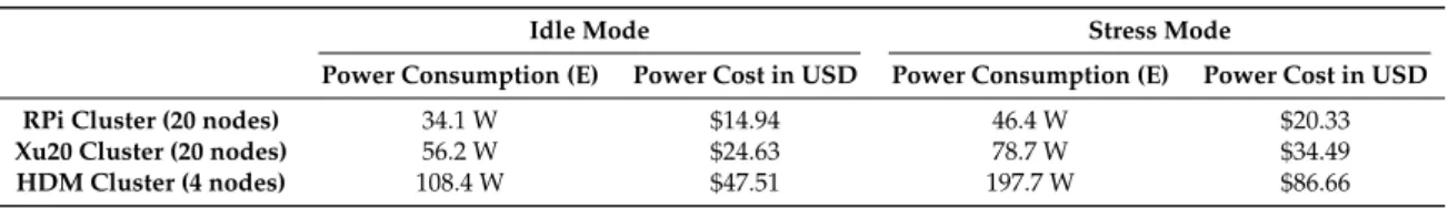 Table 3. Power consumption of clusters in idle and stress modes with Power cost per year.