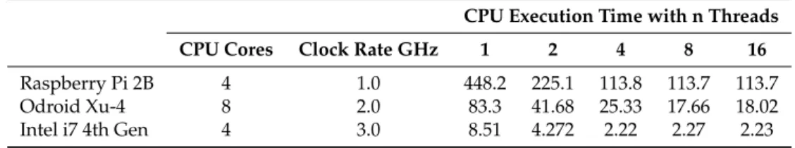 Table 4. CPU execution time (seconds) for individual nodes with n threads.