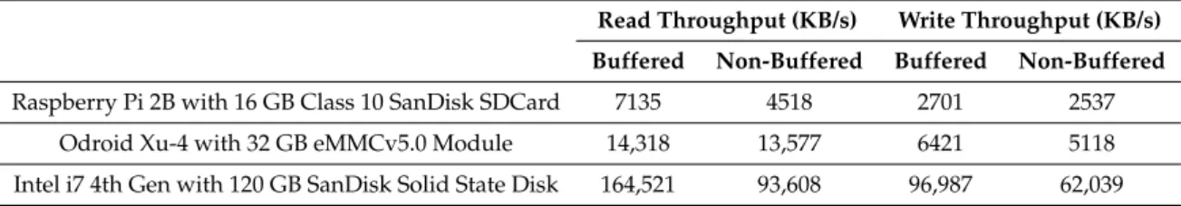 Table 5 shows the comparison of buffered and non-buffered random read and write from all the three devices with block size 4 KB