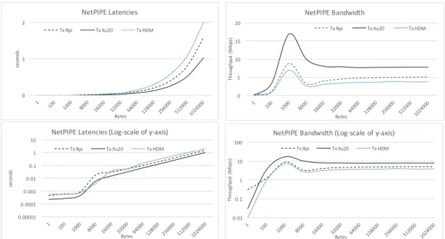 Figure 2. NetPIPE benchmark results for all clusters considering latencies and bandwidth with data size in terms of bytes on the x-axis.