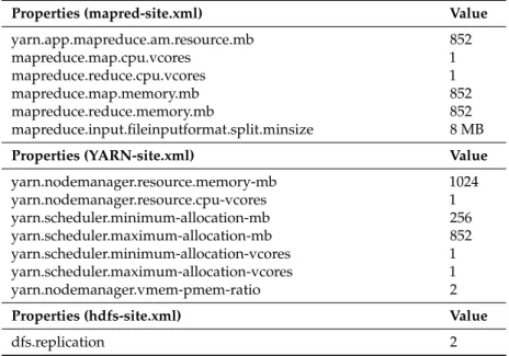 Table 6. Properties in Hadoop configuration files.