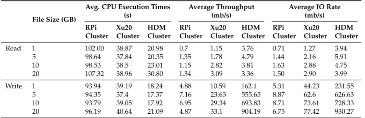 Table 7. CPU execution times, throughput and average IO for TestDFSIO read and write benchmarks on clusters.