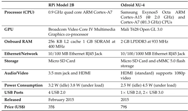 Table 1. Features of Raspberry Pi Model 2B and HardKernel Odroid XU-4.