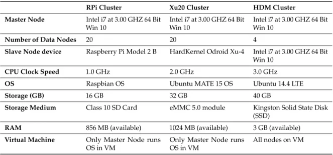 Table 2. Comparison of various features of the clusters.