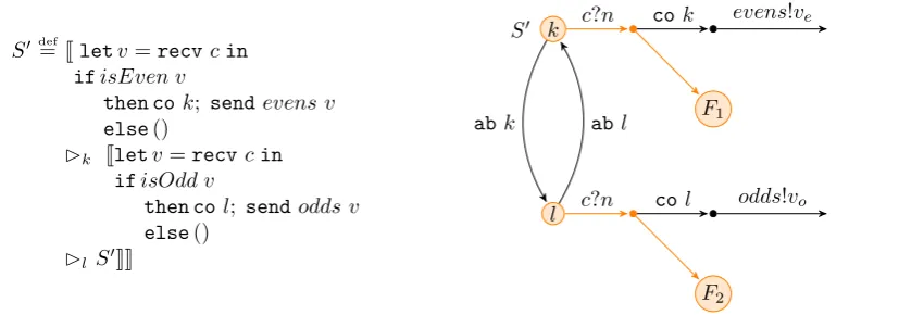 Fig. 1.2: Second version of transactional Even/Odd consumer implementation. F1 and F2 are un-committable states.