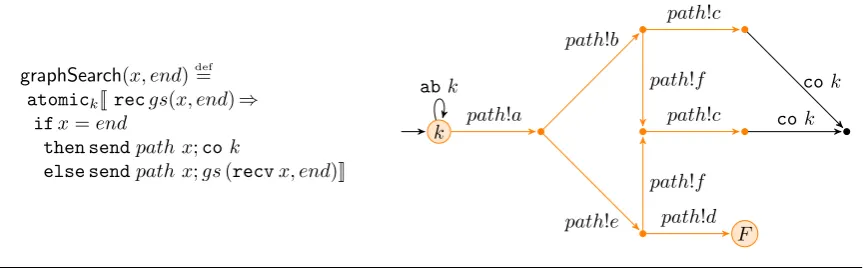 Fig. 1.6: Transactional graph search algorithm and its LTS.