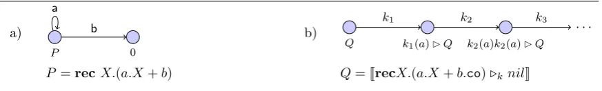 Fig. 3.1 �: Process P yields a ﬁnite state LTS; Q has an inﬁnite state LTS.