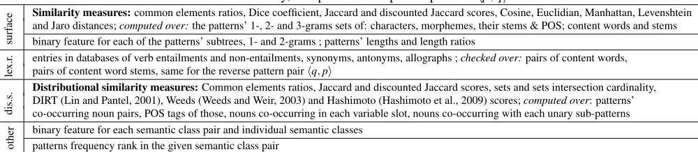 Table 4: Features summary, computed over a pair of patterns ⟨, p⟩ q