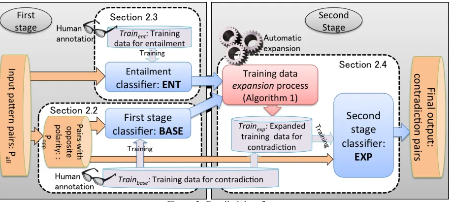 Figure 2: Detailed data ﬂow