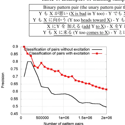 Table 1: Examples of training samples for BASE obtained from unary pattern pairs
