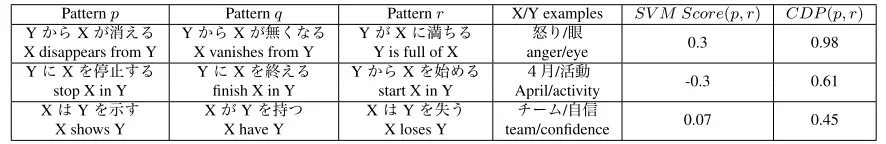 Table 2: Examples of triplets ⟨, p q,r⟩ where p entails q q , contradicts r , and hence p contradicts r