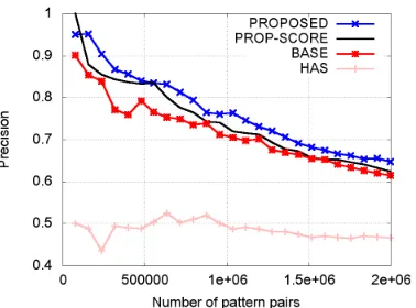 Figure 4: Precision of all the compared methods