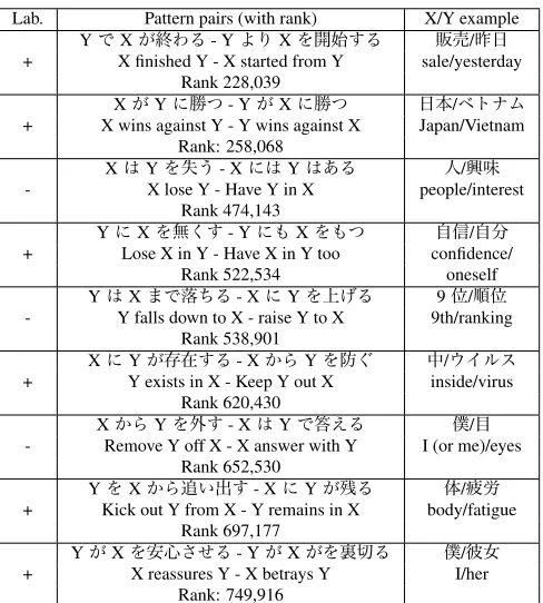 Table 3: Examples of pairs acquired by PROPOSED: con-tradiction (label +) and non-contradiction (label -)