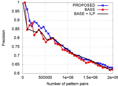 Figure 5: Comparison between PROPOSED, BASE andBASE+ILP on a restricted test set (1,306 samples)