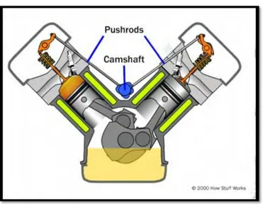Figure 2.2: How camshaft open the valve via pushrod 