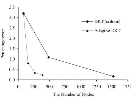 Fig. 6. The fine DKT finite element model.   
