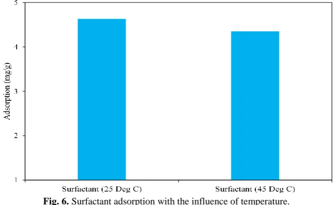 Fig. 6. Surfactant adsorption with the influence of temperature. 