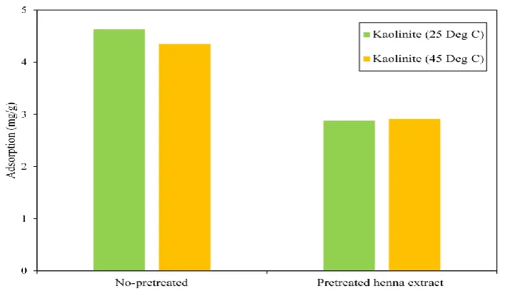 Fig. 7.  Henna extract performances on the reduction of the surfactant adsorption with the influence of temperature