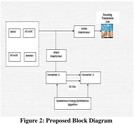 Figure 2: Proposed Block Diagram 