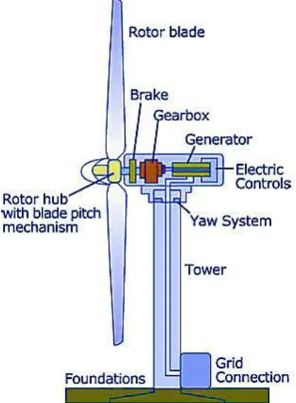 Figure 4: AC/DC Converter A converter is an electrical device composed of one or more diodes that convert alternating current (AC) to 