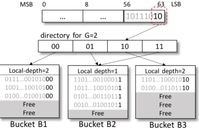 Figure 1: Extendible Hash Table Structure