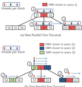 Figure 2: Data parallel tree traversal algorithms access a single tree node at a time and each thread determines whether each branch can be pruned out or not