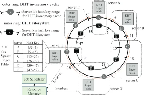 Figure 3: Double-layered Chord ring in EclipseMR. The outer layer is the distributed in-memory cache layer and the inner layer is the distributed file system layer.