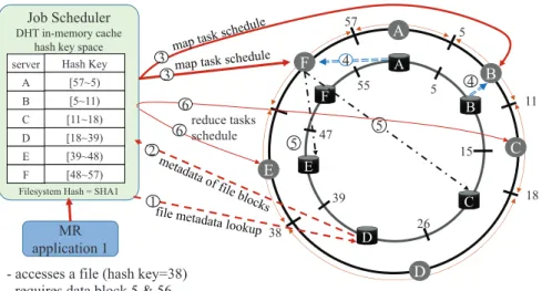 Figure 4: MapReduce Job Scheduling in EclipseMR