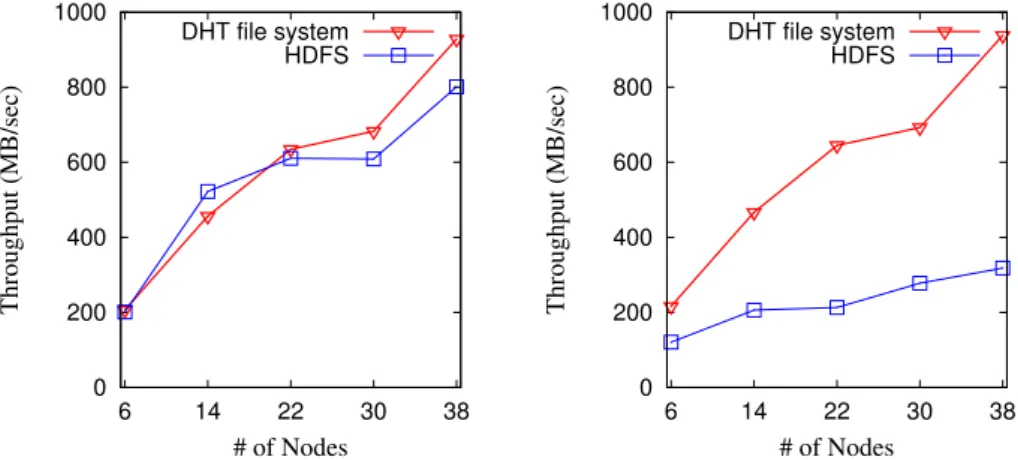 Figure 5: IO throughput with varying the number of data nodes