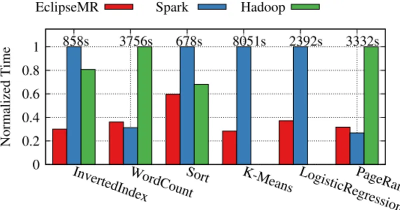 Figure 6: Performance comparison against Hadoop and Spark
