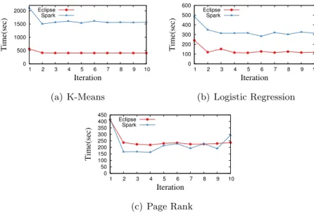 Figure 7: Execution Time of Iterative Jobs