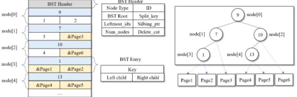 Figure 8: Page Structure of B 3 -tree