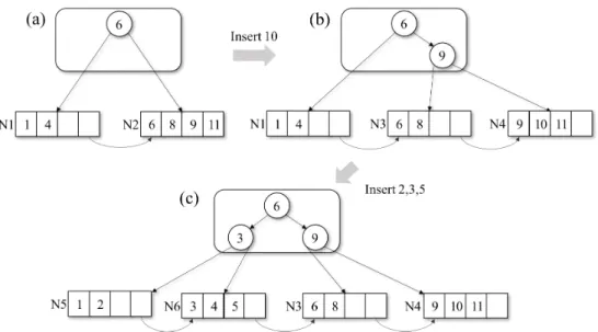 Figure 9: Insertion into B 3 -tree Page