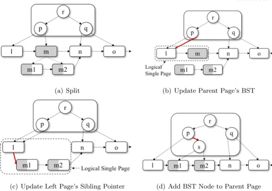 Figure 10: Failure-Atomic Page Split in B 3 -tree