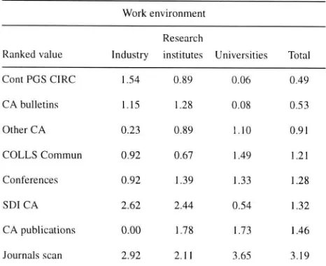 Table 3 Communication between respondents by work en-vironment