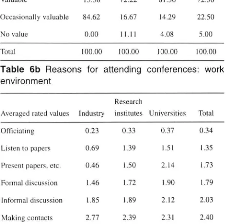Table 6a Value of conferences in the communicationprocess: work environment