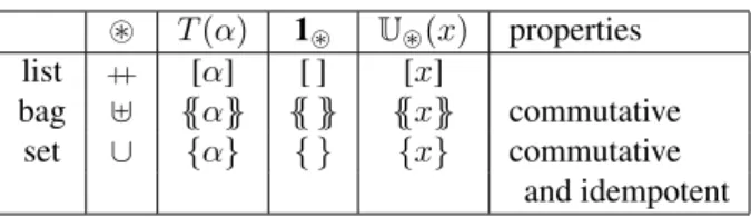 Table 2: Some collection monoids ~ T (α) 1 ~ U ~ (x) properties list ++ [α] [ ] [x] bag ] {{α}} {{ }} {{x}} commutative set ∪ {α} { } {x} commutative and idempotent