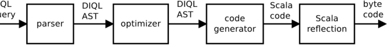 Figure 1: The DIQL query translation process