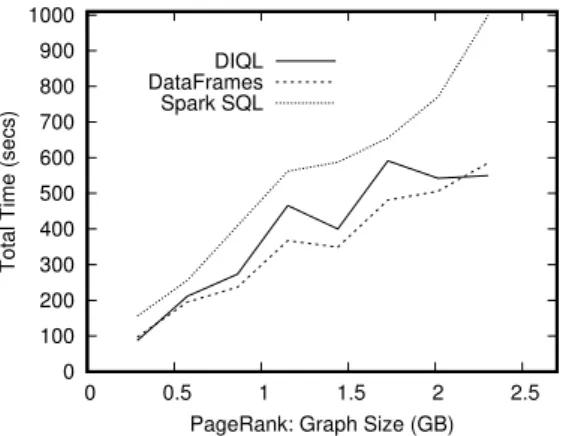 Figure 4: PageRank evaluation