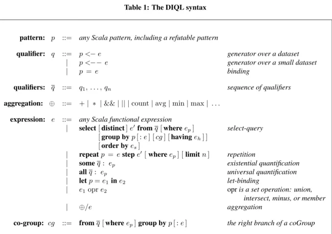Table 1: The DIQL syntax
