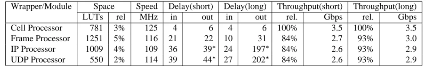 Table 1. Implementation results of the wrappers
