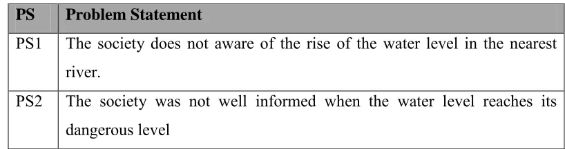 Table 1.1: Problem Statements 