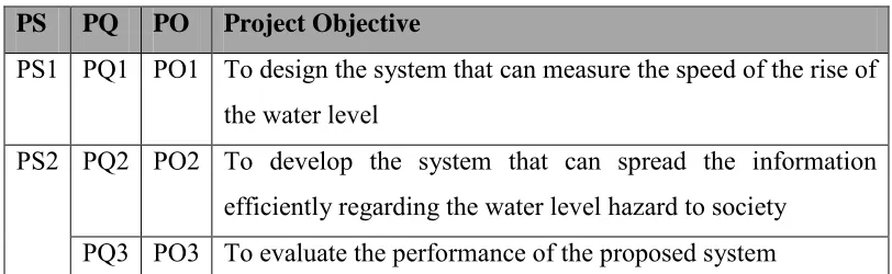 Table 1.3: Summary of the Project Objectives 
