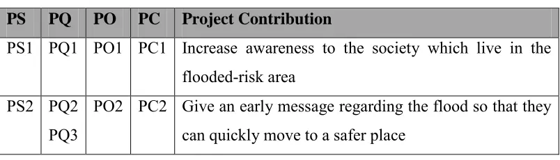 Table 1.4: Summary of Project Contributions 