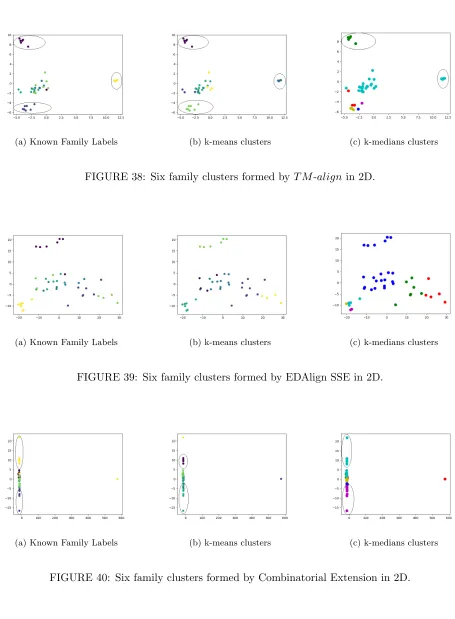 FIGURE 39: Six family clusters formed by EDAlign SSE in 2D.