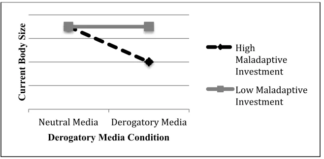 Figure 4.  Hypothesis 5: Following exposure to weight-based derogatory media, women high in 