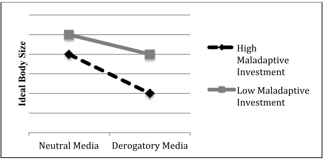 Figure 5.  Hypothesis 6: Following exposure to weight-based derogatory media, women high in 