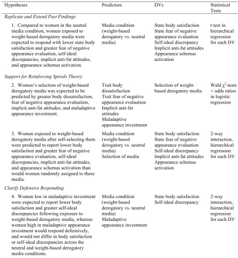 Table 1 Study Hypotheses 